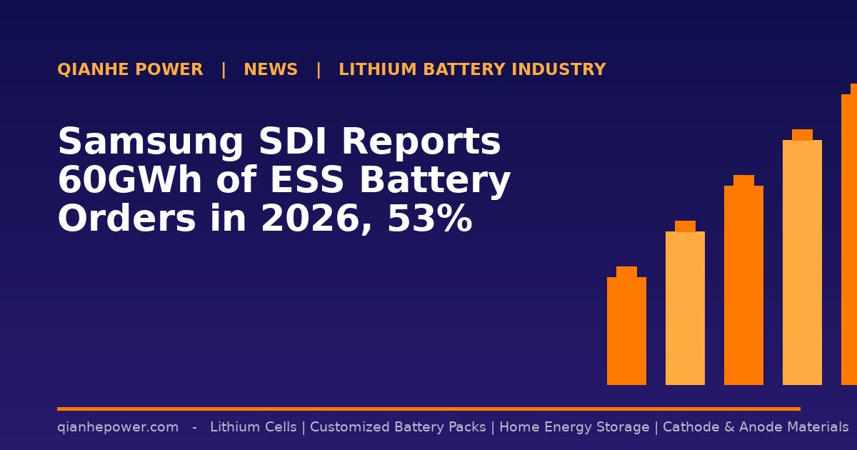 Samsung SDI Reports 60GWh of ESS Battery Orders in 2026, 53% Revenue Surge - Qianhe Power industry news